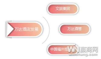 王健林的上市艦隊 萬達(dá)收購文旅集團(tuán)再現(xiàn)資產(chǎn)洗牌，強(qiáng)化資產(chǎn)管理策略